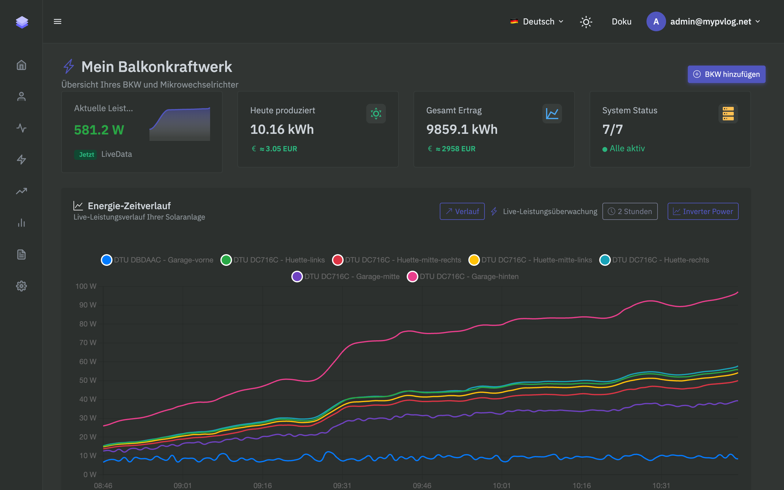 Dashboard Übersicht